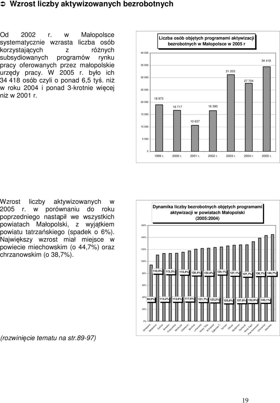 było ich 34 418 osób czyli o ponad 6,5 tyś. niż w roku 2004 i ponad 3-krotnie więcej niż w 2001 r.