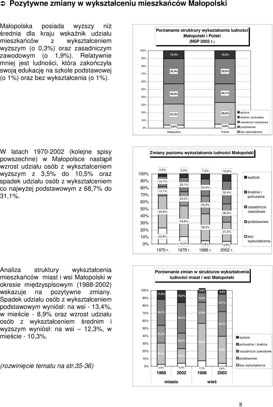 100% 90% 80% 70% 60% Porównanie struktrury wykształcenia ludności Małopolski i Polski (NSP 2002 r.