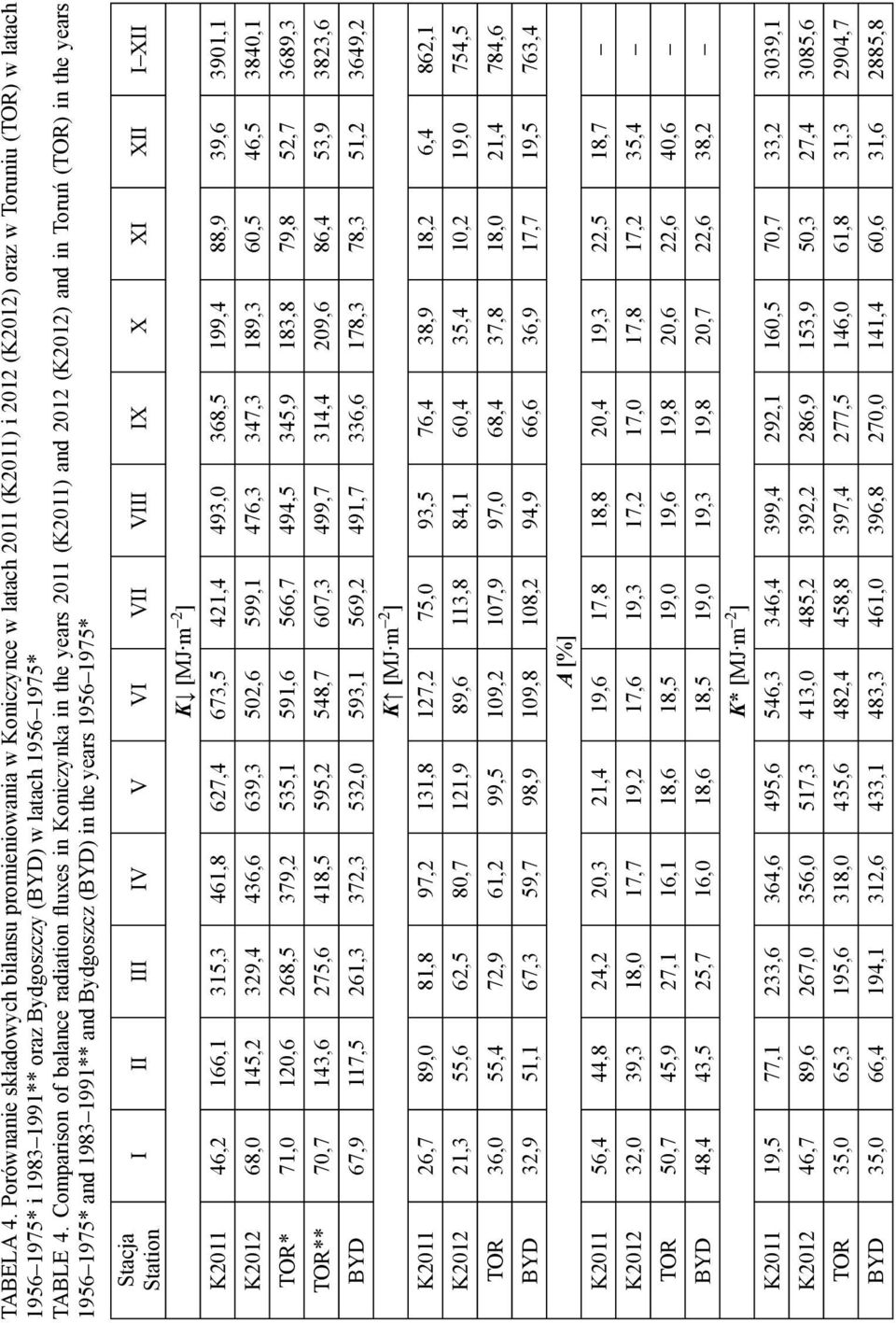 Comparison of balance radiation fluxes in Koniczynka in the years 2011 (K2011) and 2012 (K2012) and in Toruń (TOR) in the years 1956 1975* and 1983 1991** and Bydgoszcz (BYD) in the years 1956 1975*