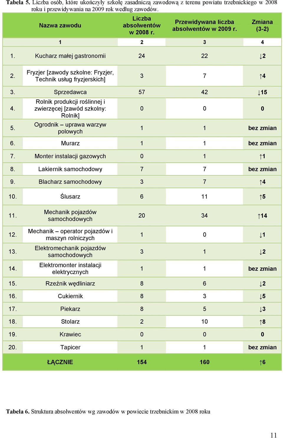 42 15 4. 5. Rolnik produkcji roślinnej i zwierzęcej [zawód szkolny: Rolnik] Ogrodnik uprawa warzyw polowych 1 1 bez zmian 6. Murarz 1 1 bez zmian 7. Monter instalacji gazowych 0 1 1 8.