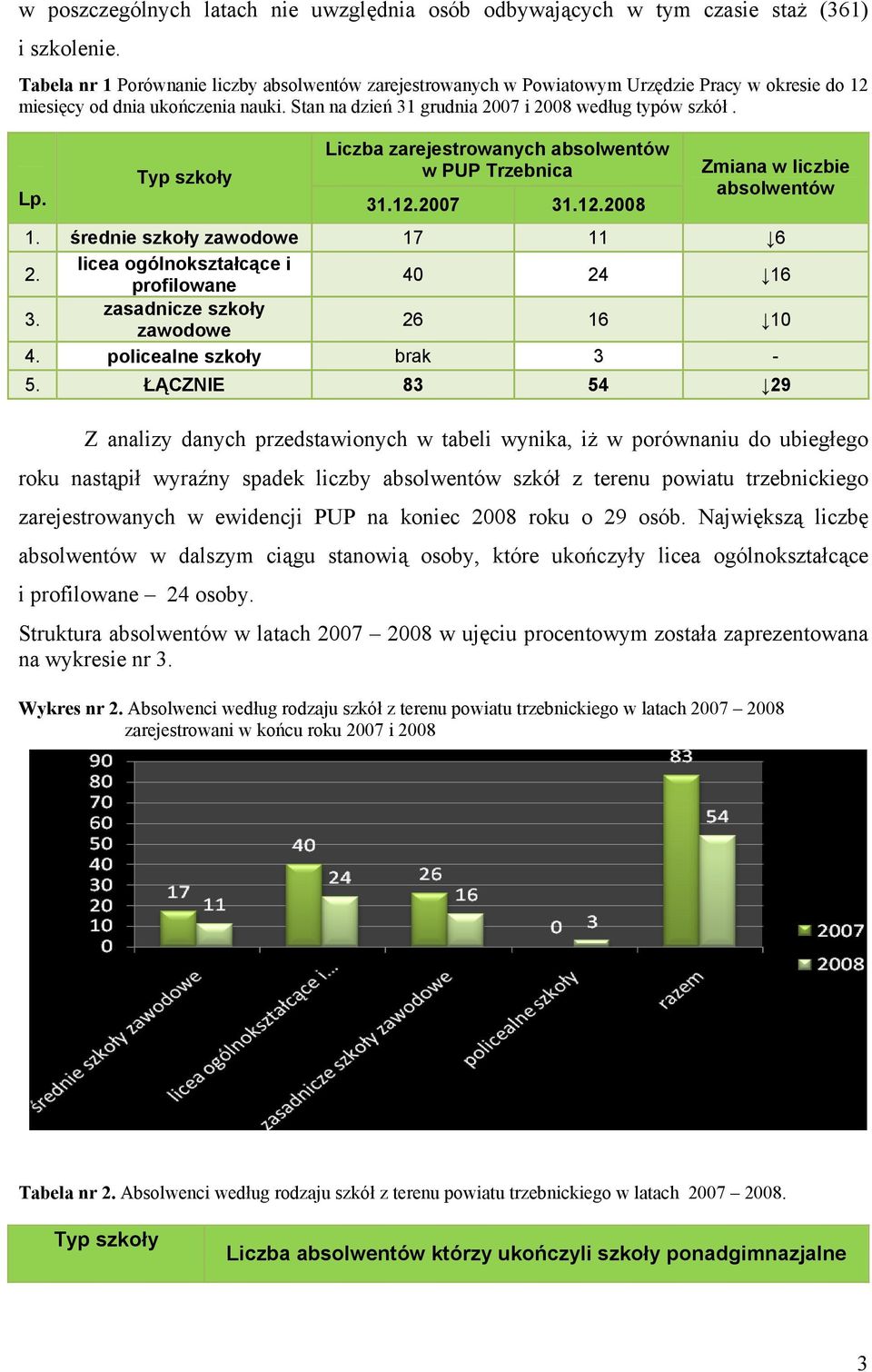 Typ szkoły Liczba zarejestrowanych absolwentów w PUP Trzebnica 31.12.2007 31.12.2008 Zmiana w liczbie absolwentów 1. średnie szkoły zawodowe 17 11 6 2. licea ogólnokształcące i profilowane 40 24 16 3.