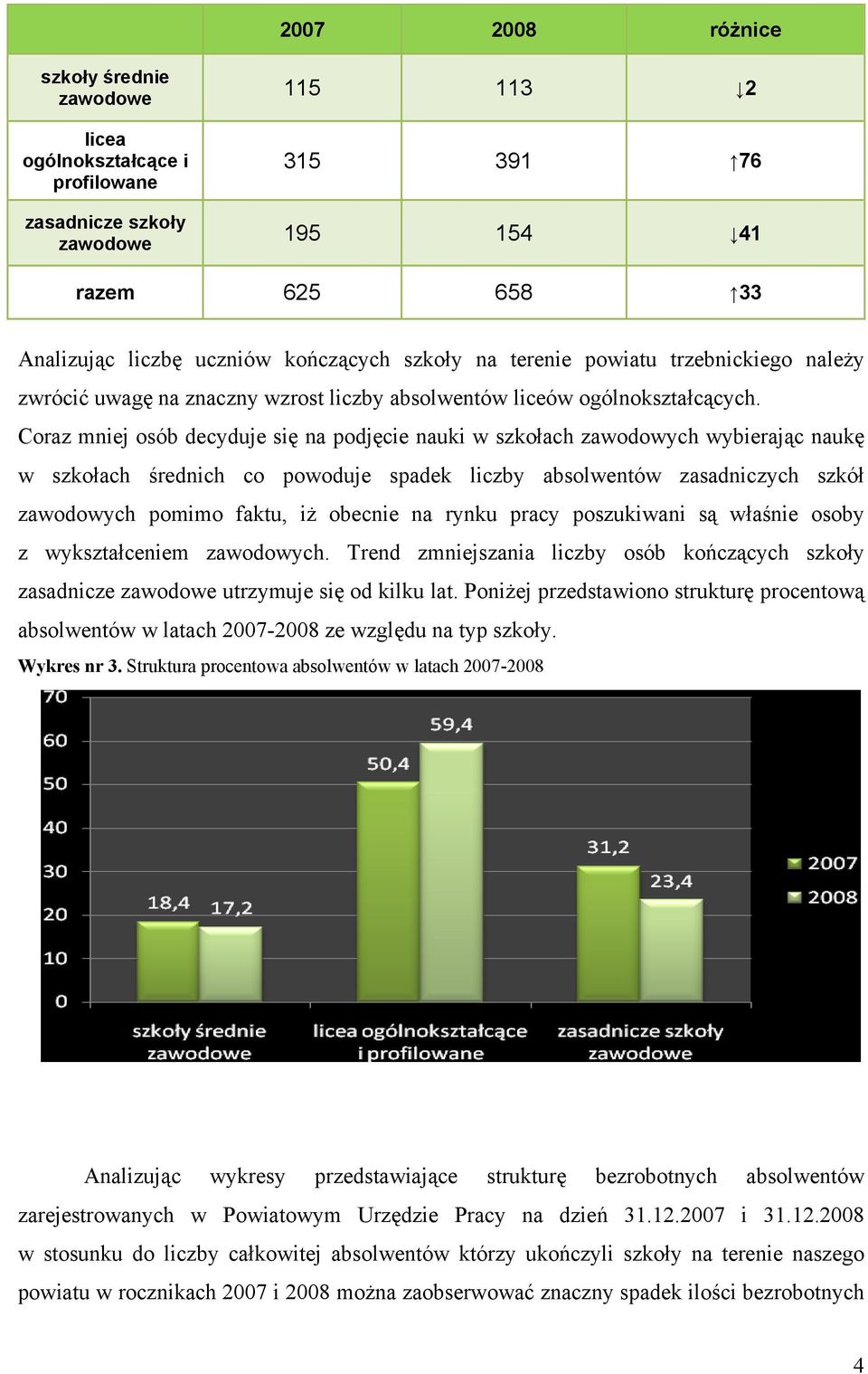 Coraz mniej osób decyduje się na podjęcie nauki w szkołach zawodowych wybierając naukę w szkołach średnich co powoduje spadek liczby absolwentów zasadniczych szkół zawodowych pomimo faktu, iż obecnie