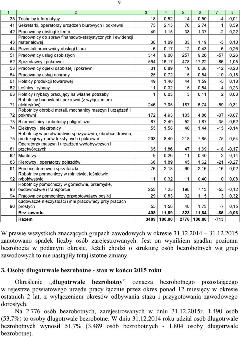 9,26-57 0,26 52 Sprzedawcy i pokrewni 564 16,17 478 17,22-86 1,05 53 Pracownicy opieki osobistej i pokrewni 31 0,89 19 0,68-12 -0,20 54 Pracownicy usług ochrony 25 0,72 15 0,54-10 -0,18 61 Rolnicy