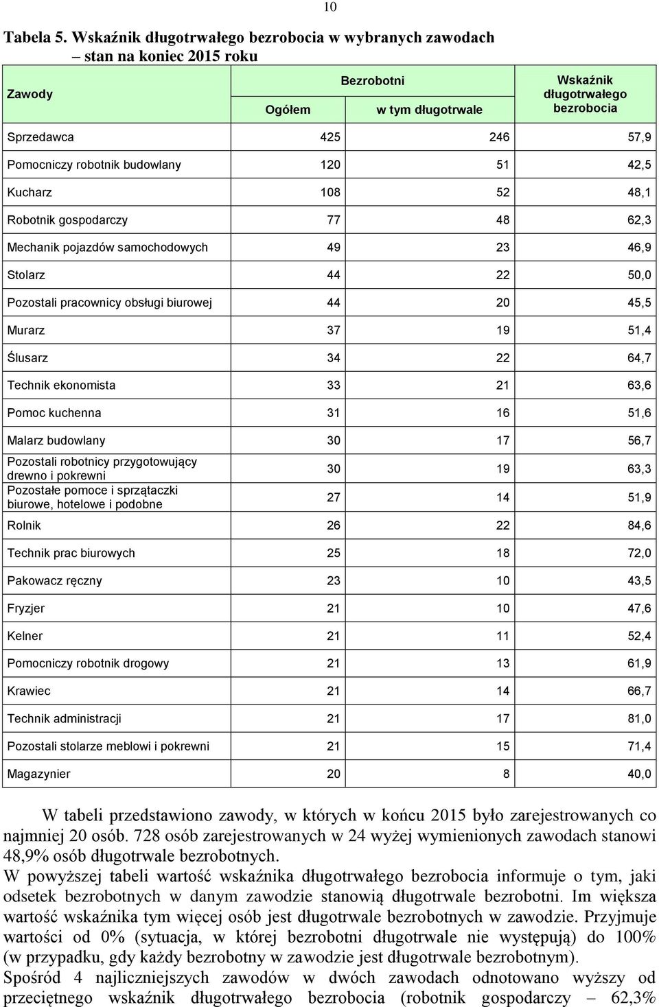 robotnik budowlany 120 51 42,5 Kucharz 108 52 48,1 Robotnik gospodarczy 77 48 62,3 Mechanik pojazdów samochodowych 49 23 46,9 Stolarz 44 22 50,0 Pozostali pracownicy obsługi biurowej 44 20 45,5