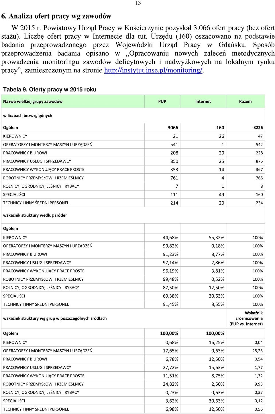 Sposób przeprowadzenia badania opisano w Opracowaniu nowych zaleceń metodycznych prowadzenia monitoringu zawodów deficytowych i nadwyżkowych na lokalnym rynku pracy, zamieszczonym na stronie