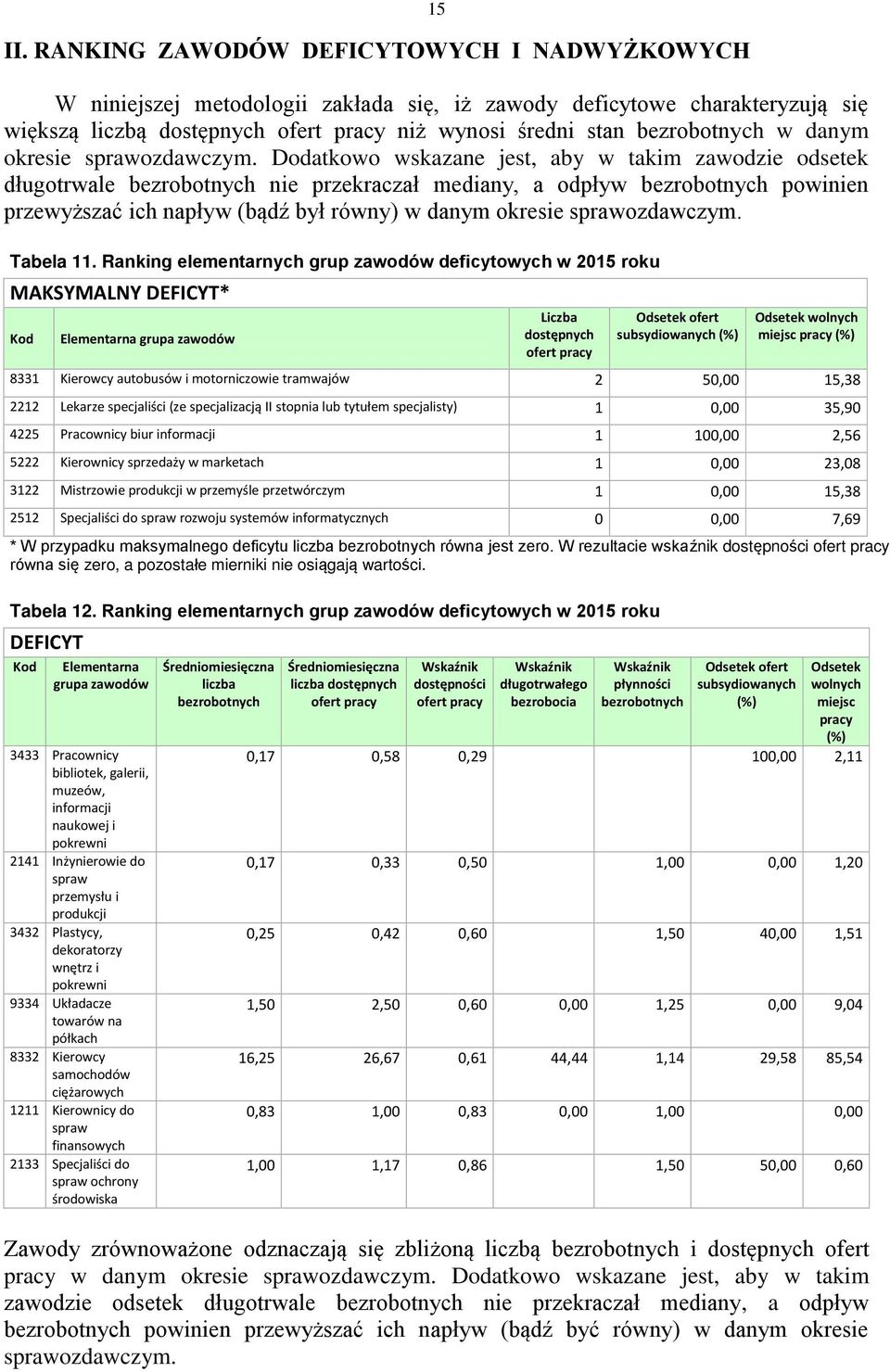 Dodatkowo wskazane jest, aby w takim zawodzie odsetek długotrwale bezrobotnych nie przekraczał mediany, a odpływ bezrobotnych powinien przewyższać ich napływ (bądź był równy) w danym okresie