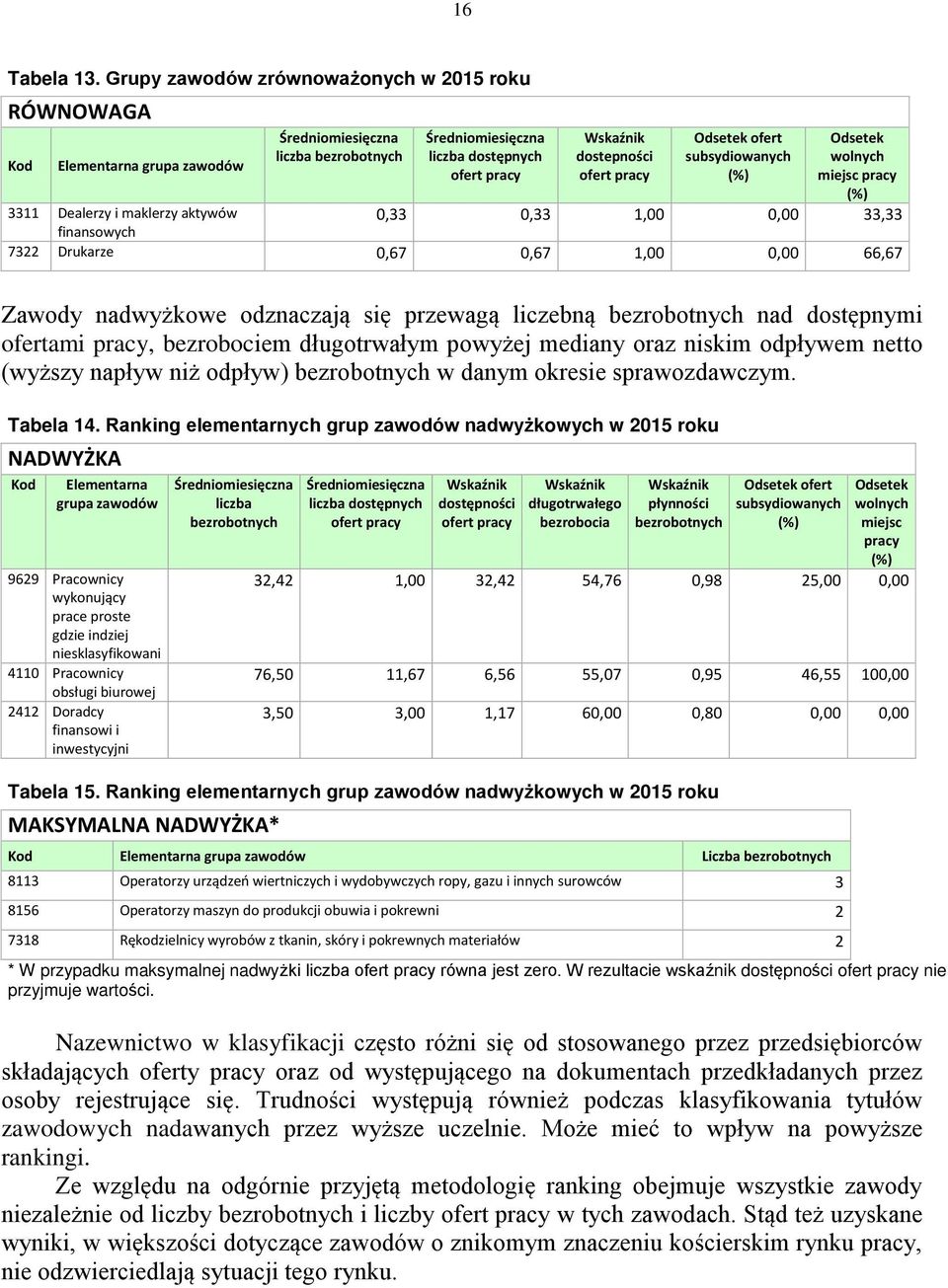 dostepności subsydiowanych wolnych ofert pracy ofert pracy (%) miejsc pracy 3311 Dealerzy i maklerzy aktywów 0,33 0,33 1,00 0,00 33,33 finansowych 7322 Drukarze 0,67 0,67 1,00 0,00 66,67 Zawody