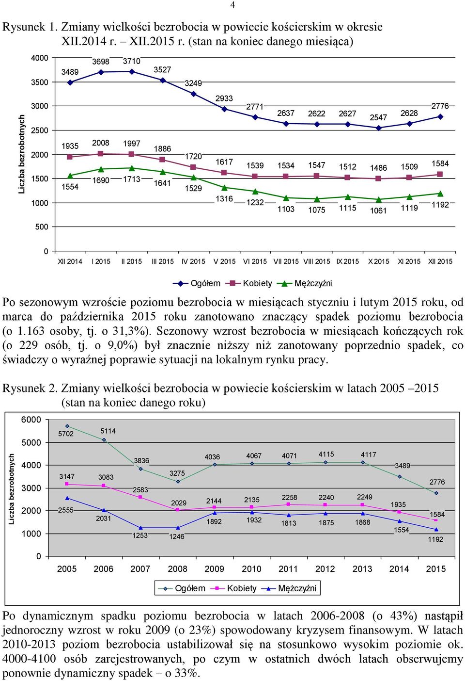 1539 1534 1547 1512 1486 1509 1584 1232 1103 1075 1115 1061 1119 1192 0 XII 2014 I 2015 II 2015 III 2015 IV 2015 V 2015 VI 2015 VII 2015 VIII 2015 IX 2015 X 2015 XI 2015 XII 2015 Ogółem Kobiety