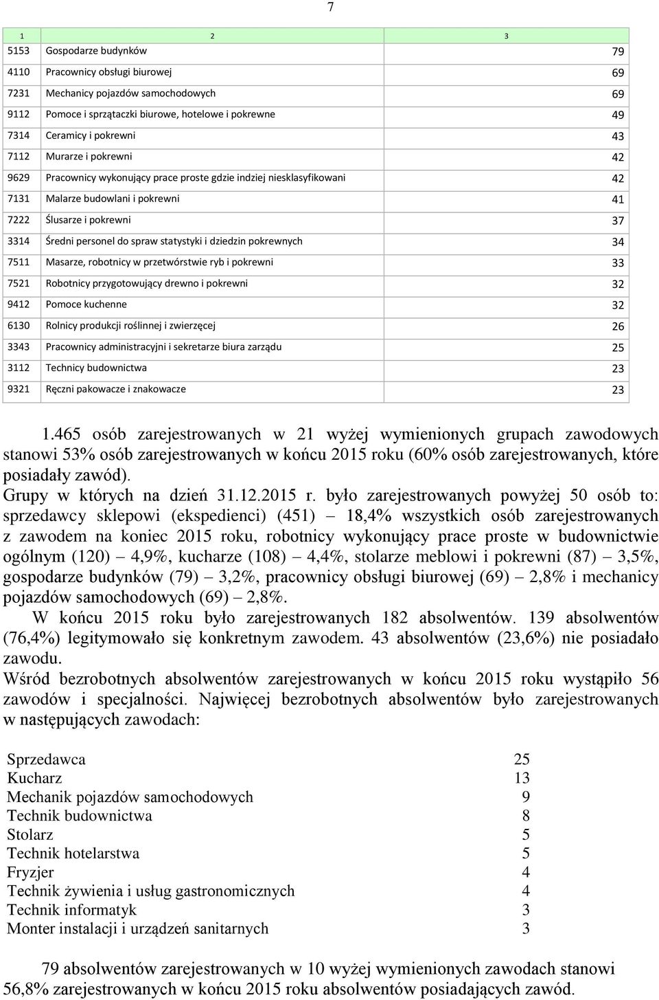 statystyki i dziedzin pokrewnych 34 7511 Masarze, robotnicy w przetwórstwie ryb i pokrewni 33 7521 Robotnicy przygotowujący drewno i pokrewni 32 9412 Pomoce kuchenne 32 6130 Rolnicy produkcji