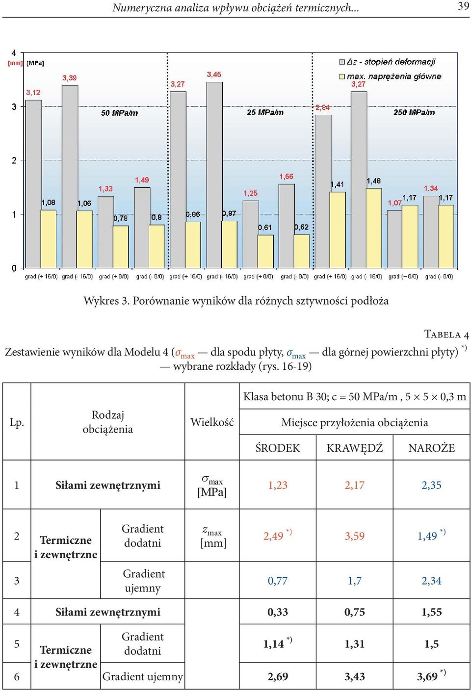 rozkłady (rys. 16-19) Klasa betonu B 30; c = 50 MPa/m, 5 5 0,3 m Lp.