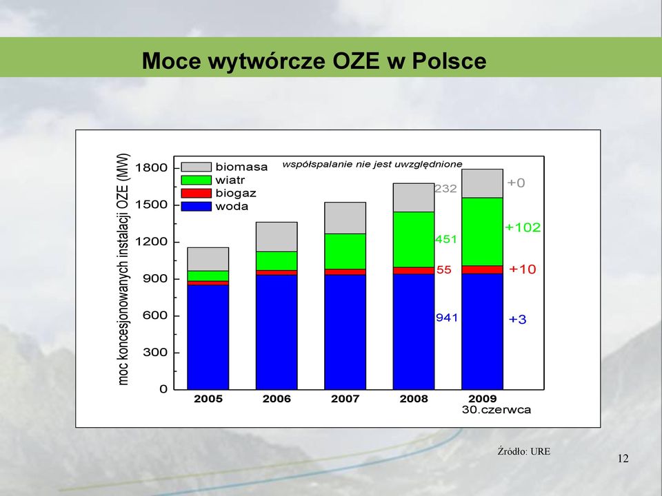 nie jest uwzględnione 232 +0 1200 451 +102 900 55 +10 600