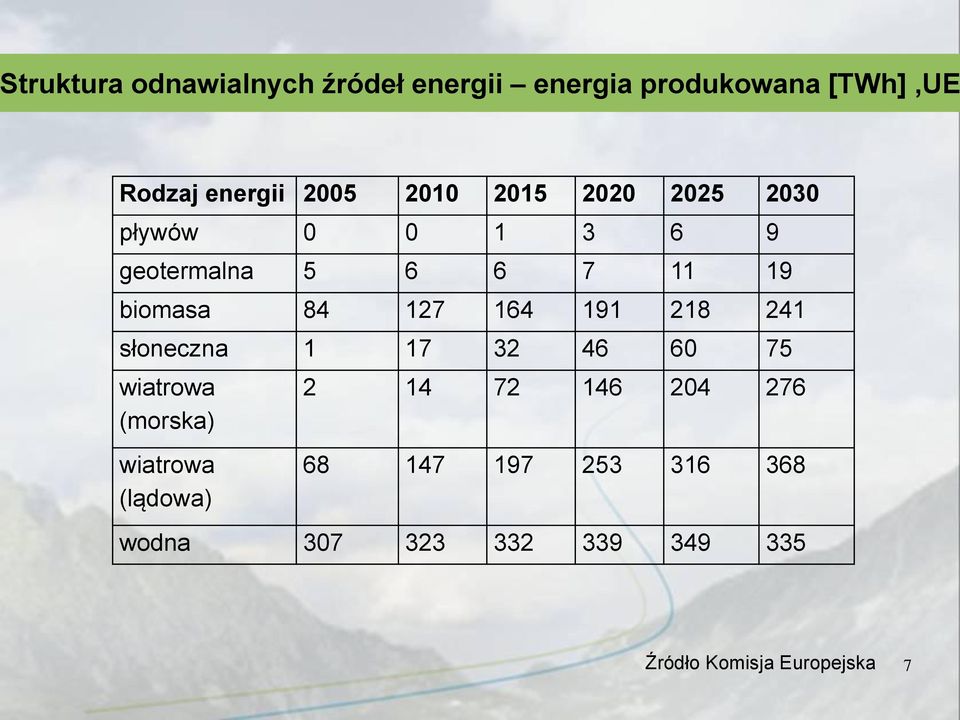 164 191 218 241 słoneczna 1 17 32 46 60 75 wiatrowa (morska) wiatrowa (lądowa) 2 14 72