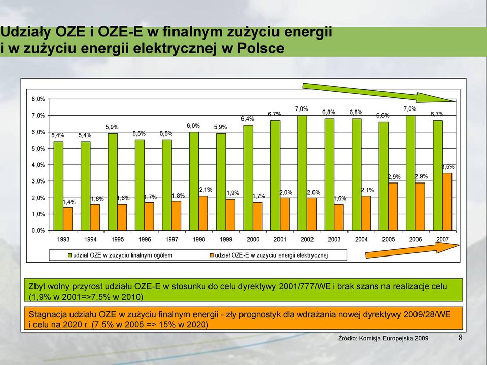 zużyciu finalnym ogółem udział OZE-E w zużyciu energii elektrycznej Zbyt wolny przyrost udziału OZE-E w stosunku do celu dyrektywy 2001/777/WE i brak szans na realizacje celu (1,9% w