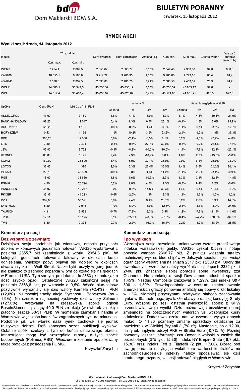 Zakres wahań Wartość obrotów [mln PLN] WIG20 2 424,1 2 009,3 2 355,67 2 366,77 0,53% 2 349,43 2 383,38 34,0 860,3 swig80 10 555,1 8 190,8 9 714,22 9 760,35 1,03% 9 706,66 9 773,05 66,4 24,4 mwig40 2