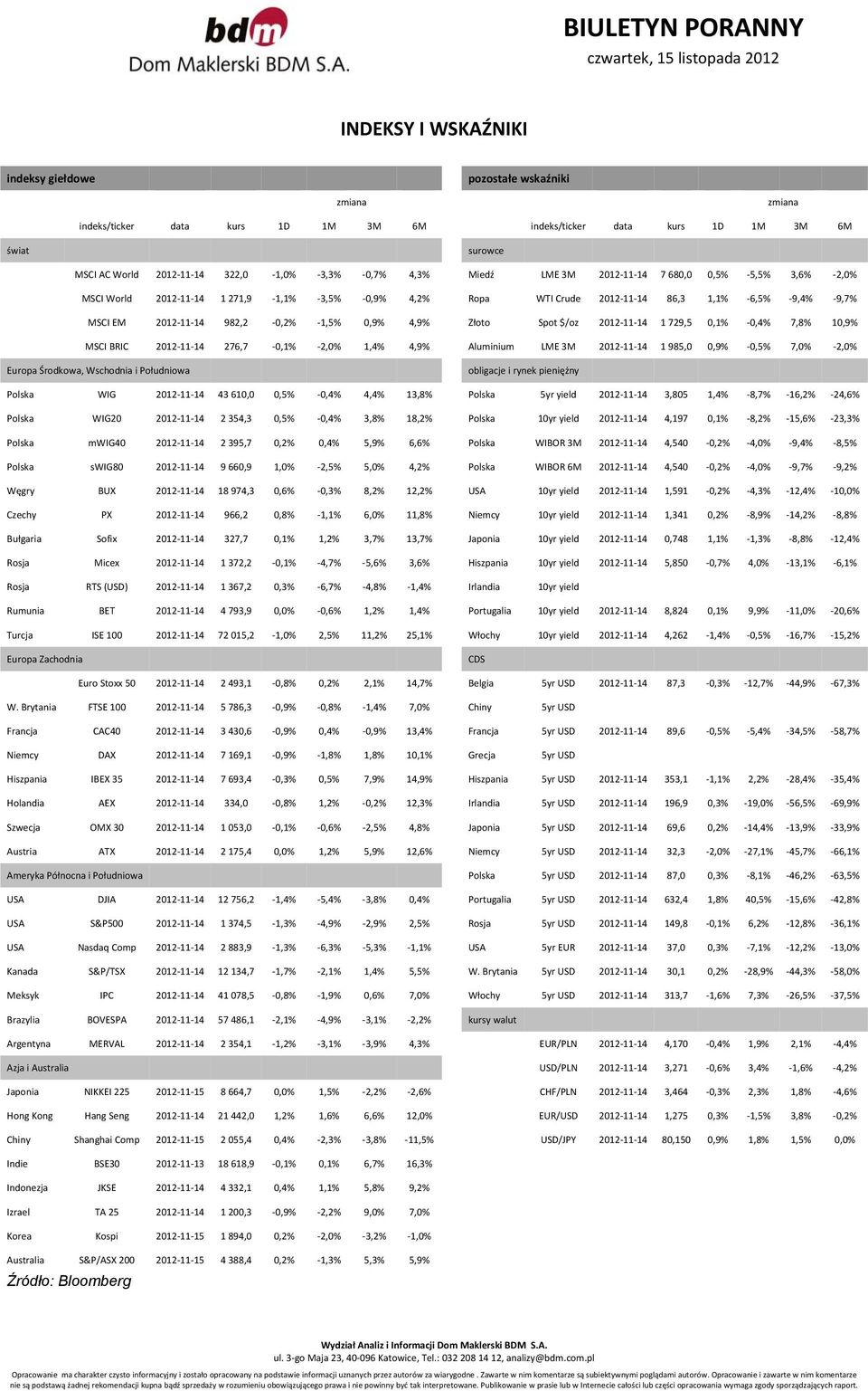 0,9% 4,9% Złoto Spot $/oz 2012 11 14 1 729,5 0,1% 0,4% 7,8% 10,9% MSCI BRIC 2012 11 14 276,7 0,1% 2,0% 1,4% 4,9% Aluminium LME 3M 2012 11 14 1 985,0 0,9% 0,5% 7,0% 2,0% Europa Środkowa, Wschodnia i