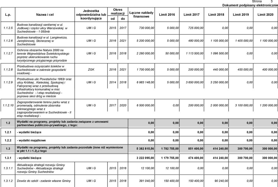 1.2.7 Ochrona obszarów Natura 2000 na terenie Województwa Świetokrzyskiego poprzez ukierunkowanie ruchu turystycznego przyjaznego przyrodzie UM i G 2016 2018 2 260 000,00 50 000,00 1 113 500,00 1 096