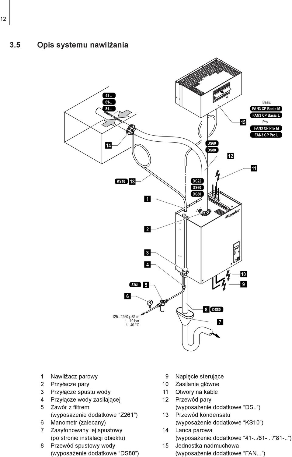 ..40 C 8 DS80 7 1 Nawilżacz parowy 2 Przyłącze pary 3 Przyłącze spustu wody 4 Przyłącze wody zasilającej 5 Zawór z filtrem (wyposażenie dodatkowe Z261 ) 6 Manometr (zalecany) 7 Zasyfonowany lej
