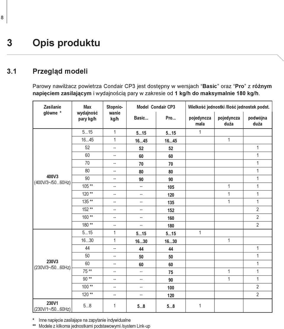 Zasilanie główne * 400V3 (400V/3~/50...60Hz) 230V3 (230V/3~/50...60Hz) 230V1 (230V/1~/50...60Hz) Max wydajność pary kg/h Stopniowanie kg/h Model Condair CP3 Basic... Pro... pojedyncza mała 5...15 1 5.