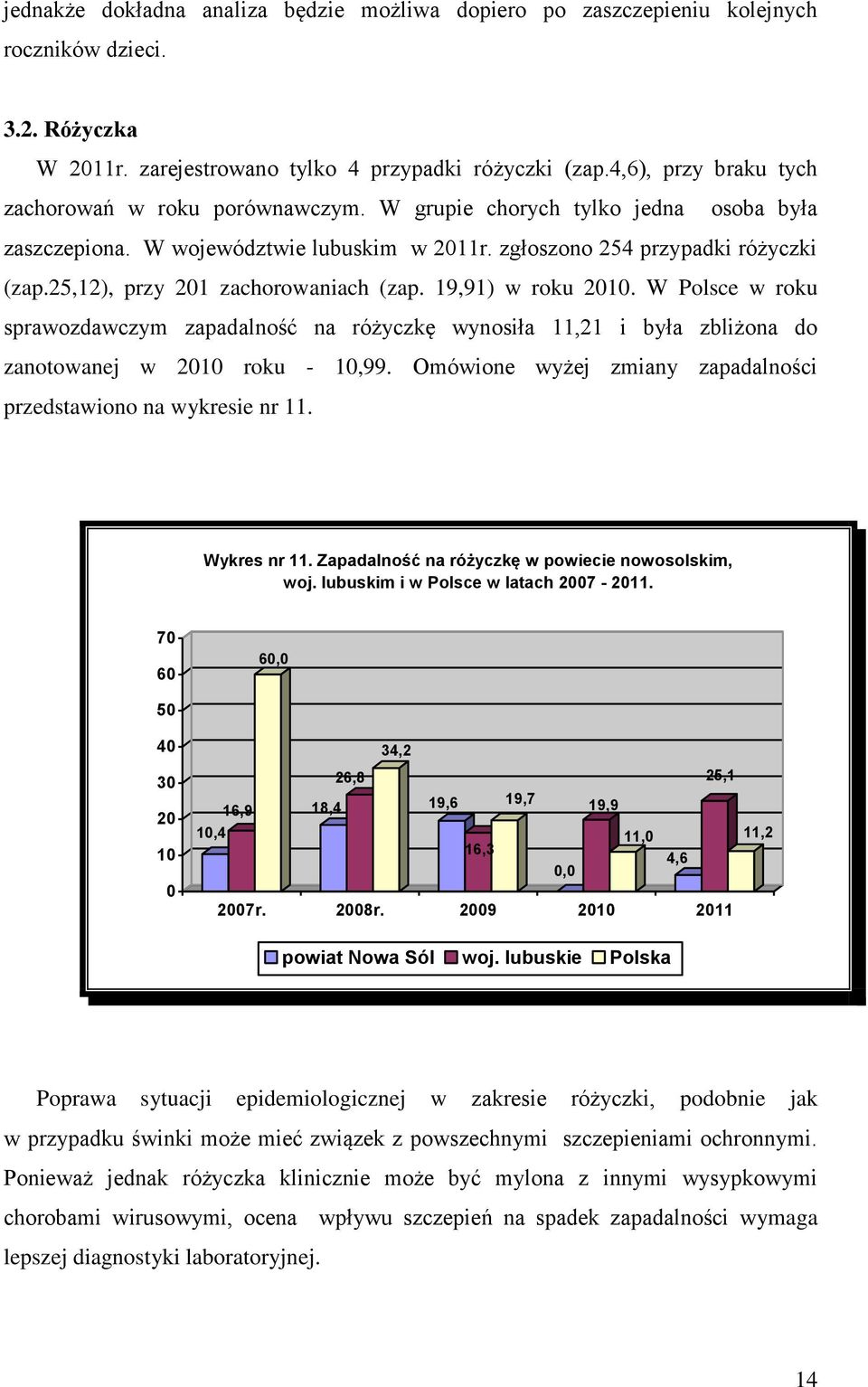 25,12), przy 201 zachorowaniach (zap. 19,91) w roku 2010. W Polsce w roku sprawozdawczym zapadalność na różyczkę wynosiła 11,21 i była zbliżona do zanotowanej w 2010 roku - 10,99.