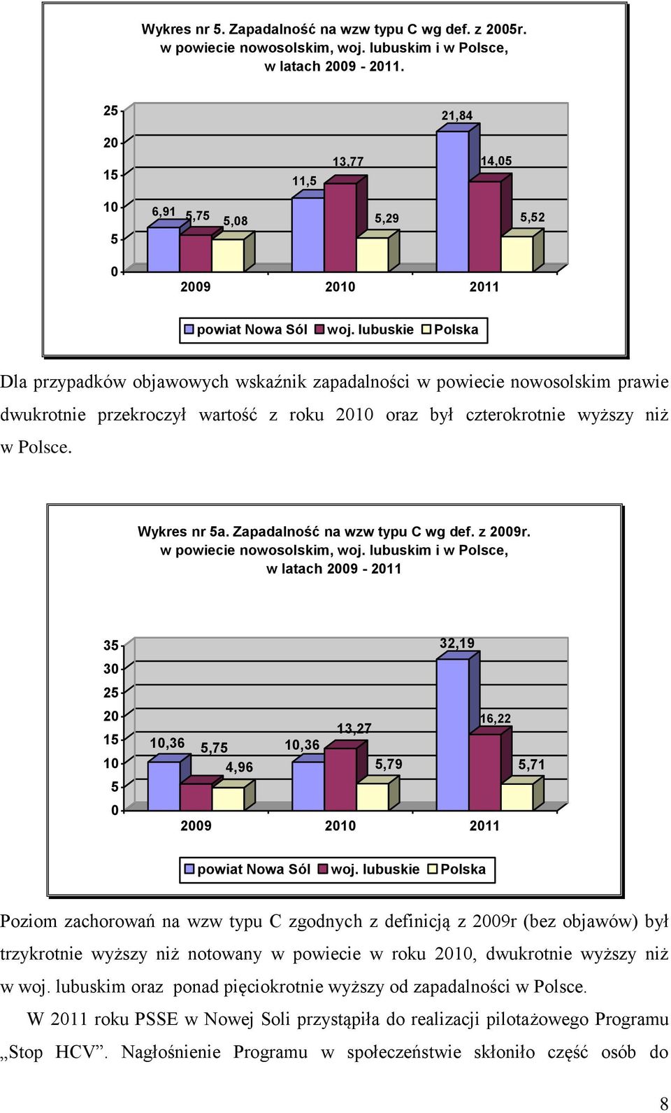 lubuskie Polska Dla przypadków objawowych wskaźnik zapadalności w powiecie nowosolskim prawie dwukrotnie przekroczył wartość z roku 2010 oraz był czterokrotnie wyższy niż w Polsce. Wykres nr 5a.