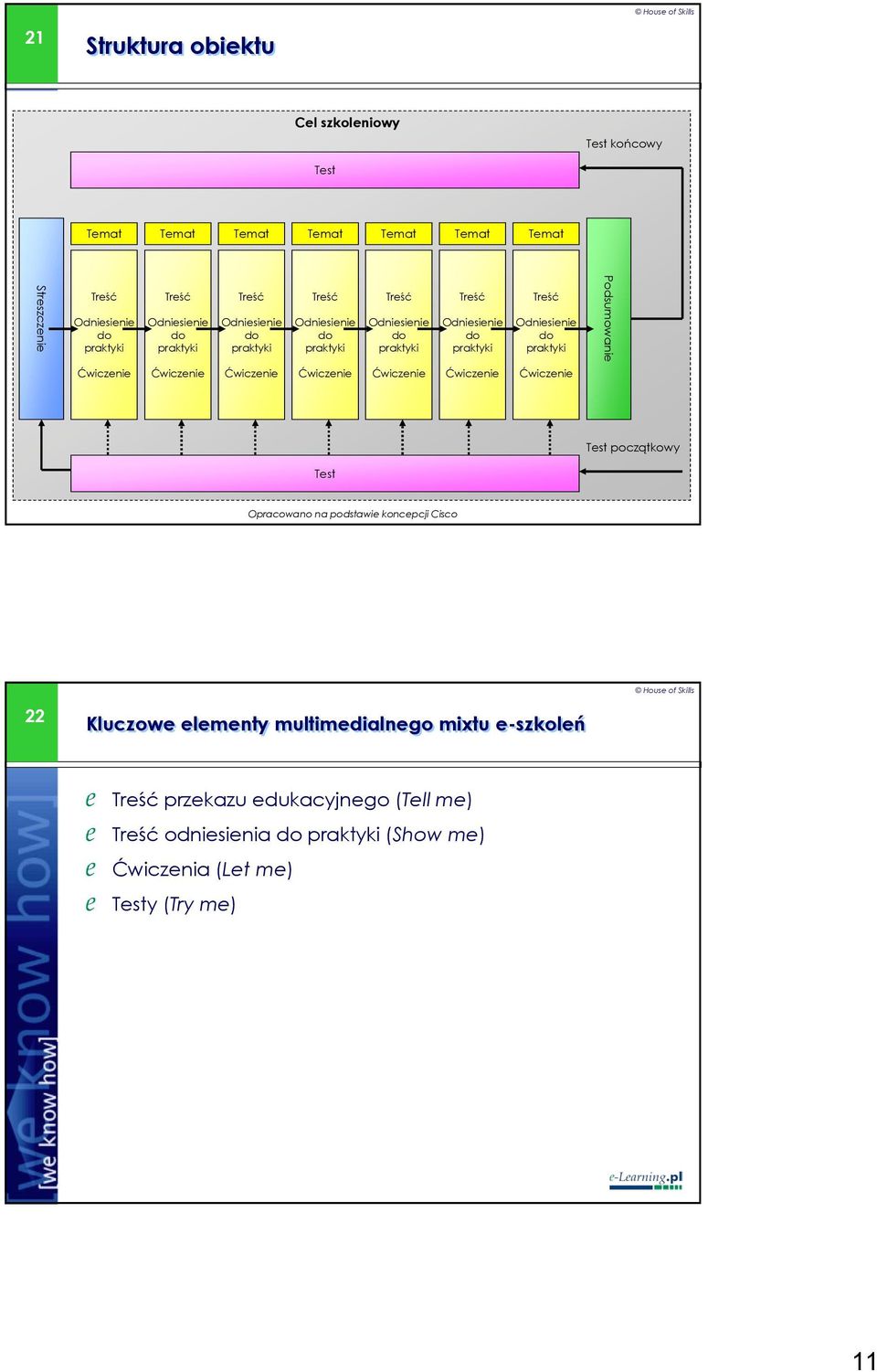 praktyki Podsumowanie Ćwiczenie Ćwiczenie Ćwiczenie Ćwiczenie Ćwiczenie Ćwiczenie Ćwiczenie Test początkowy Test Opracowano na podstawie koncepcji Cisco 22