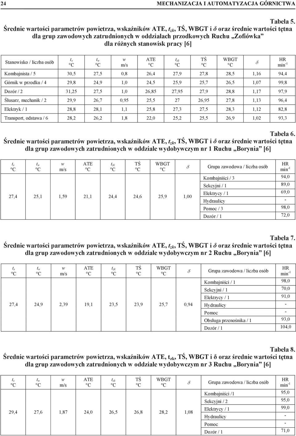 Kombajnista / 5 30,5 27,5 0,8 26,4 27,9 27,8 28,5 1,16 94,4 Górnik przodku / 4 29,8 24,9 1,0 24,5 25,9 25,7 26,5 1,07 99,8 Dozór / 2 31,25 27,5 1,0 26,85 27,95 27,9 28,8 1,17 97,9 lusarz, mechanik /