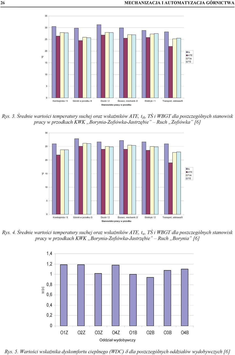 rednie artoci temperatury suchej oraz skanikó,, i dla poszczególnych stanoisk pracy przodkach KWK Borynia-Zofióka-Jastrzbie Ruch Zofióka [6] 30 25 20 15 ts Tzk 10 5 0 Kombajnista / 5 Górnik przodku