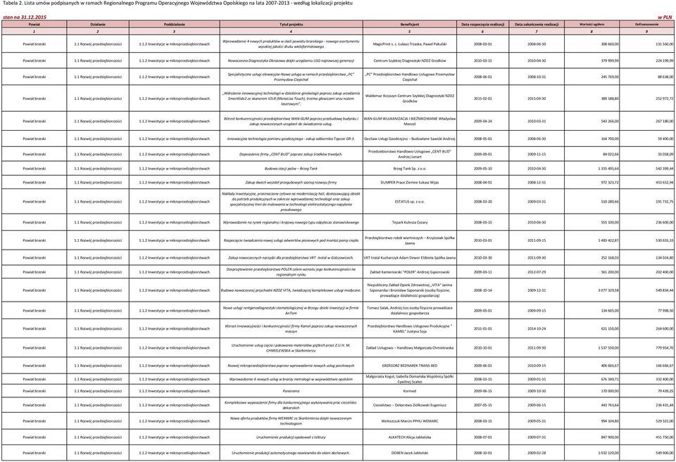 1 Rozwój przedsiębiorczości 1.1.2 Inwestycje w mikroprzedsiębiorstwach Wprowadzenie 4 nowych produktów w skali powiatu brzeskiego - nowego asortymentu wysokiej jakości druku wieloformatowego MagicPrint s.