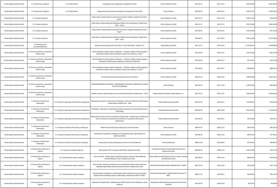 2 Transport publiczny Zakup taboru autobusowego dla Miejskiego Zakładu Komunikacyjnego w Kędzierzynie- Koźlu etap II Gmina Kędzierzyn-Koźle 2010-12-21 2011-07-31 2 991 524,06 2 449 459,90 3.