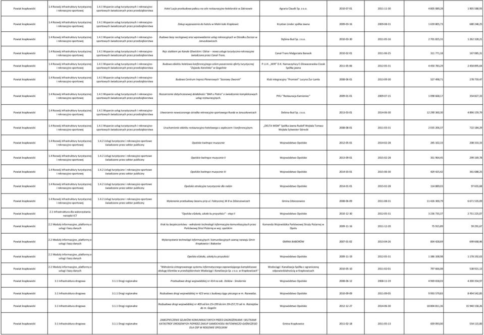 z o.o. 2010-03-30 2011-05-16 2 701 825,31 1 262 328,21 Rejs statkiem po Kanale Gliwickim i Odrze nowa usługa turystyczno-rekreacyjna świadczona przez Canal-Trans.