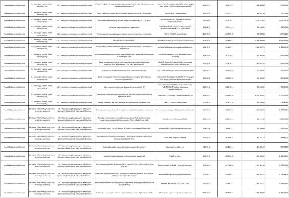 "INTERDENTAL" Tomasz Krupień 2009-01-01 2010-12-31 630 002,60 359 101,48 Prośrodowiskowe inwestycje w środki trwałe Przedsiębiorstwa ZET Sp. z o.o. Przedsiebiorstwo ZET Spółka z Ograniczona Odpowiedzialnoscia 2010-09-01 2012-10-31 5 082 776,54 2 690 220,13 Wdrożenie nowych produktów - odwadniacze.