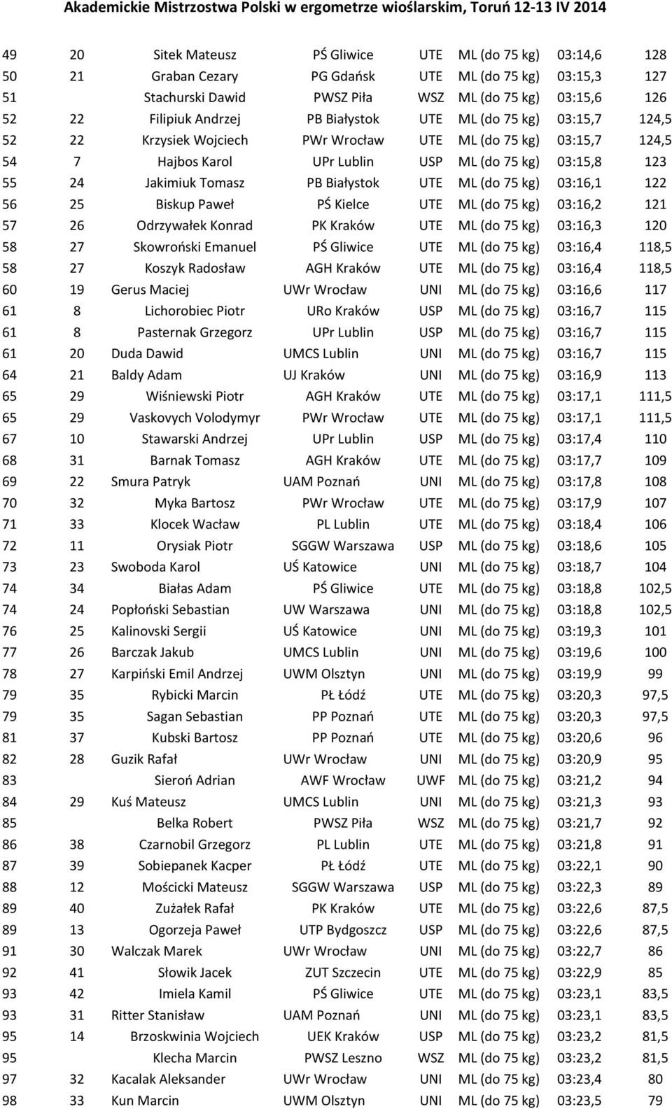 Tomasz PB Białystok UTE ML (do 75 kg) 03:16,1 122 56 25 Biskup Paweł PŚ Kielce UTE ML (do 75 kg) 03:16,2 121 57 26 Odrzywałek Konrad PK Kraków UTE ML (do 75 kg) 03:16,3 120 58 27 Skowroński Emanuel
