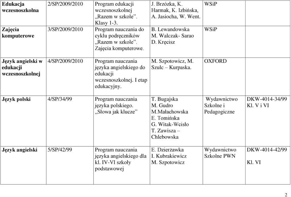 Kręcisz WSiP WSiP Język angielski w edukacji wczesnoszkolnej 4/SP/2009/2010 Program nauczania języka angielskiego do edukacji wczesnoszkolnej. I etap edukacyjny. M. Szpotowicz, M. Szulc Kurpaska.