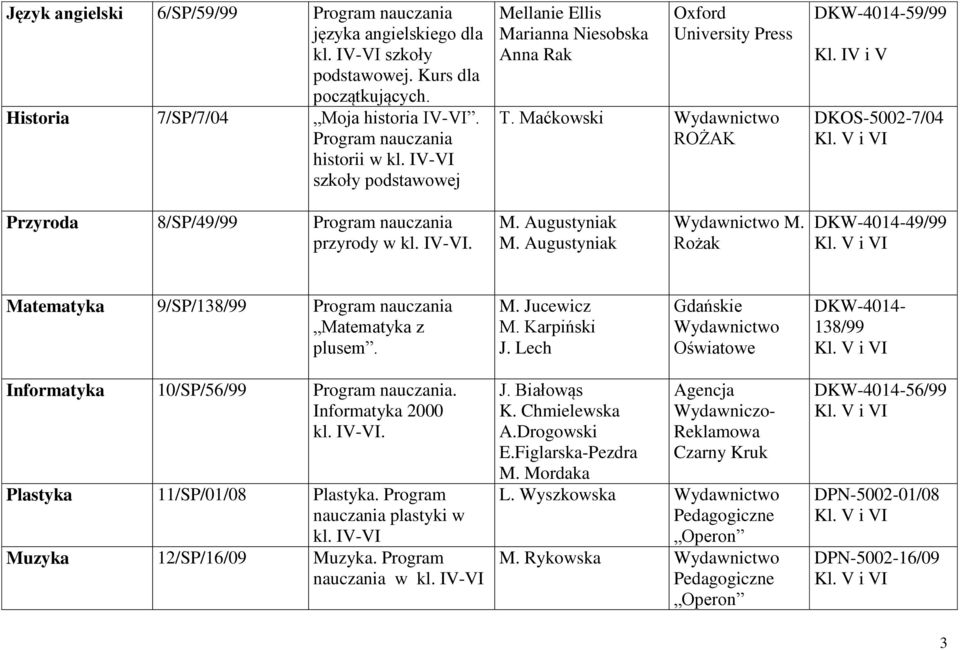 IV-VI. M. Augustyniak M. Augustyniak M. Rożak DKW-4014-49/99 Matematyka 9/SP/138/99 Program nauczania Matematyka z plusem. M. Jucewicz M. Karpiński J.