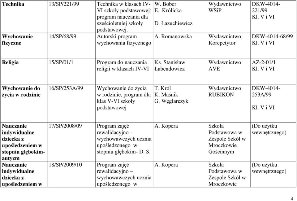 Romanowska Korepetytor DKW-4014-221/99 DKW-4014-68/99 Religia 15/SP/01/1 Program do nauczania religii w klasach IV-VI AVE AZ-2-01/1 Wychowanie do życia w rodzinie 16/SP/253A/99 Wychowanie do życia w