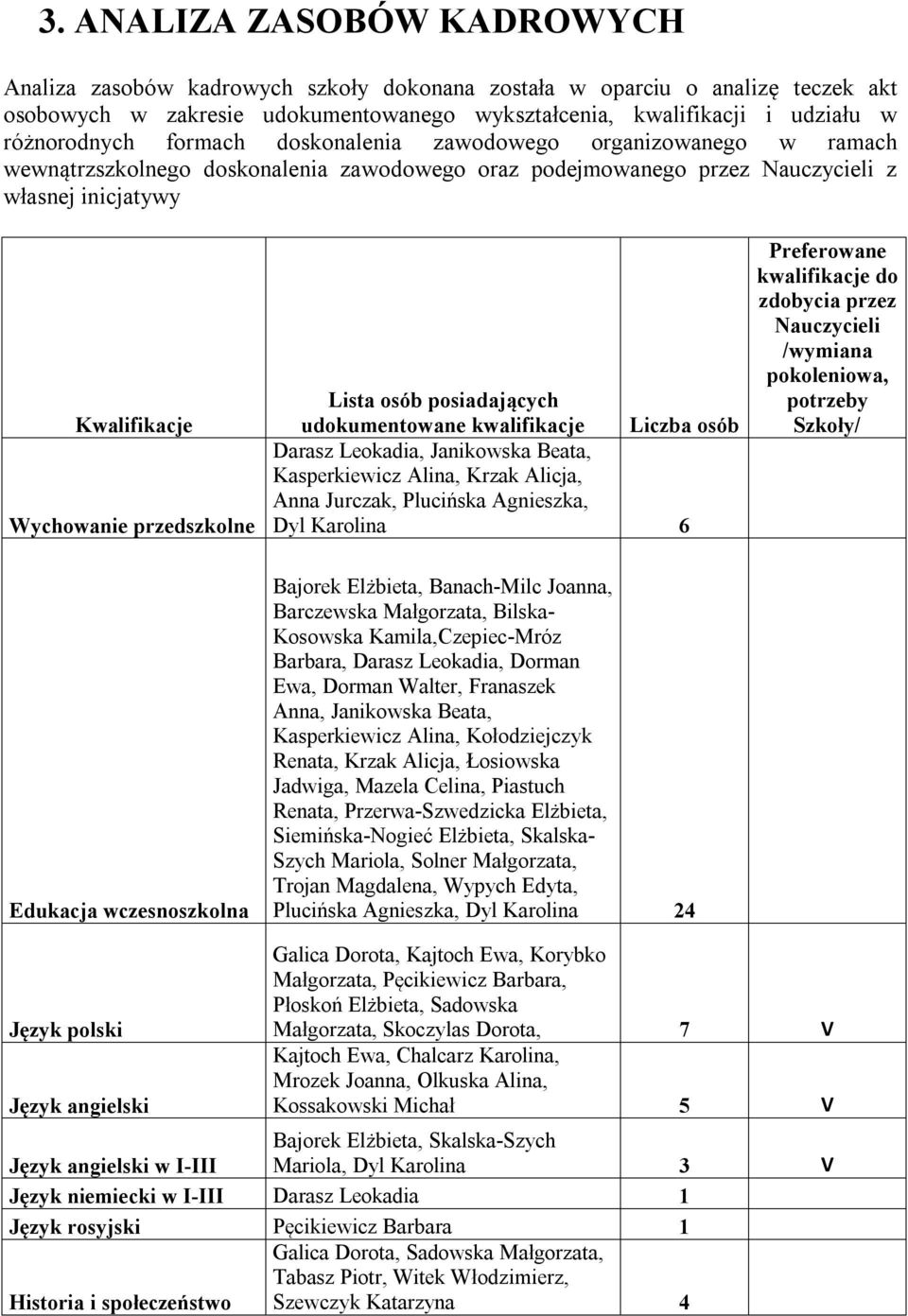 przedszkolne Lista osób posiadających udokumentowane kwalifikacje Liczba osób Darasz Leokadia, Janikowska Beata, Kasperkiewicz Alina, Krzak Alicja, Anna Jurczak, Plucińska Agnieszka, Dyl Karolina 6