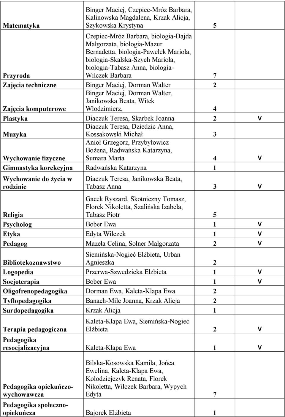 Walter, Janikowska Beata, Witek Włodzimierz, 4 Plastyka Diaczuk Teresa, Skarbek Joanna 2 V Muzyka Diaczuk Teresa, Dziedzic Anna, Kossakowski Michał 3 Wychowanie fizyczne Anioł Grzegorz, Przybyłowicz