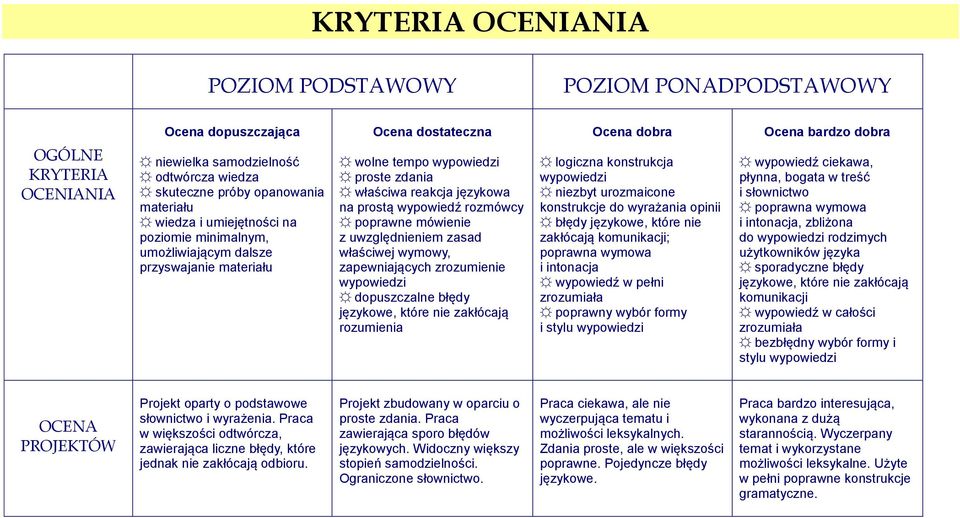 prostą wypowiedź rozmówcy poprawne mówienie z uwzględnieniem zasad właściwej wymowy, zapewniających zrozumienie wypowiedzi dopuszczalne błędy językowe, które nie zakłócają rozumienia logiczna