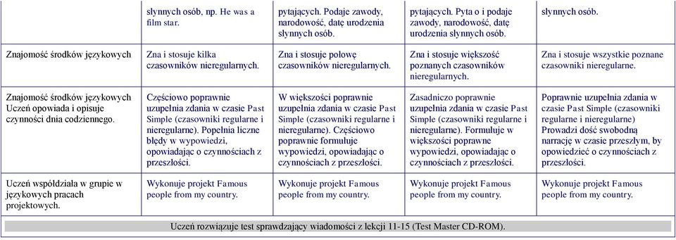 Uczeń opowiada i opisuje czynności dnia codziennego. uzupełnia zdania w czasie Past Simple (czasowniki regularne i nieregularne).