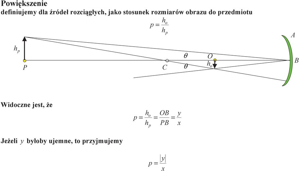 h p P C θ θ O h o B Widoczne jest, że p = h h p OB PB