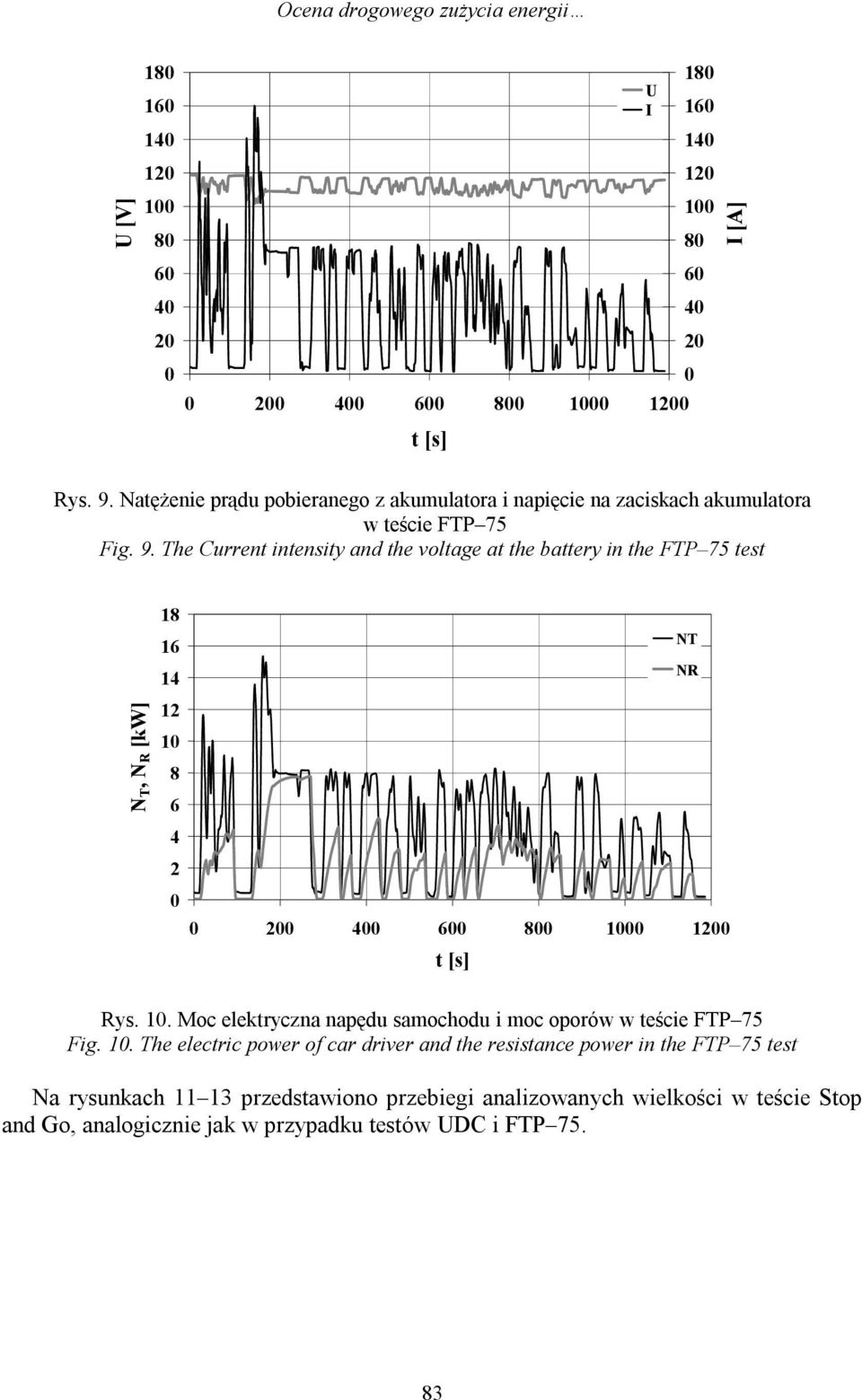 The Current intensity and the voltage at the battery in the FTP 75 test N T, N R [kw] 18 16 14 12 1 8 6 4 2 NT NR 2 4 6 8 1 12 Rys. 1. Moc elektryczna napędu samochodu i moc oporów w teście FTP 75 Fig.