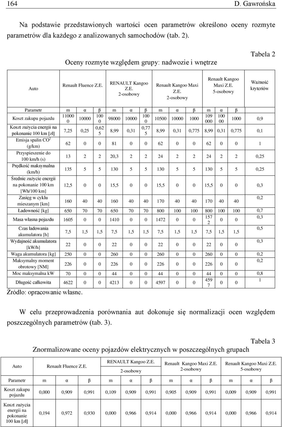 RENAULT Kangoo Z.E. Renault Kangoo Max Z.E. Renault Kangoo Max Z.E. 5-osobowy Ważność kryterów Parametr m α β m α β m α β m α β Koszt zakupu pojazdu 11000 100 100 109 100 10000 98000 10000 10500