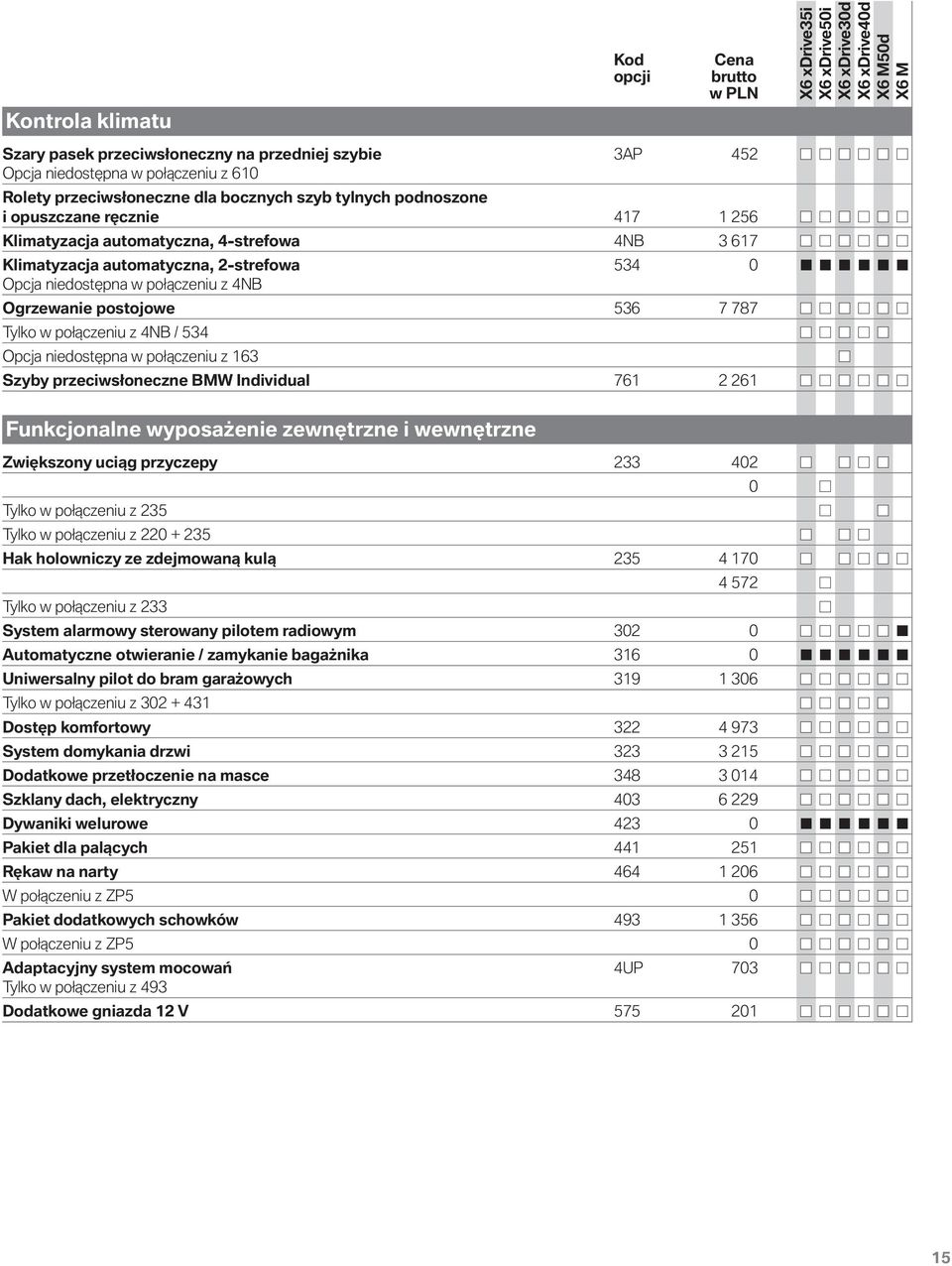 534 Opcja niedostępna w połączeniu z 163 Szyby przeciwsłoneczne BMW Individual 761 2 261 Funkcjonalne wyposażenie zewnętrzne i wewnętrzne Zwiększony uciąg przyczepy 233 402 0 Tylko w połączeniu z 235