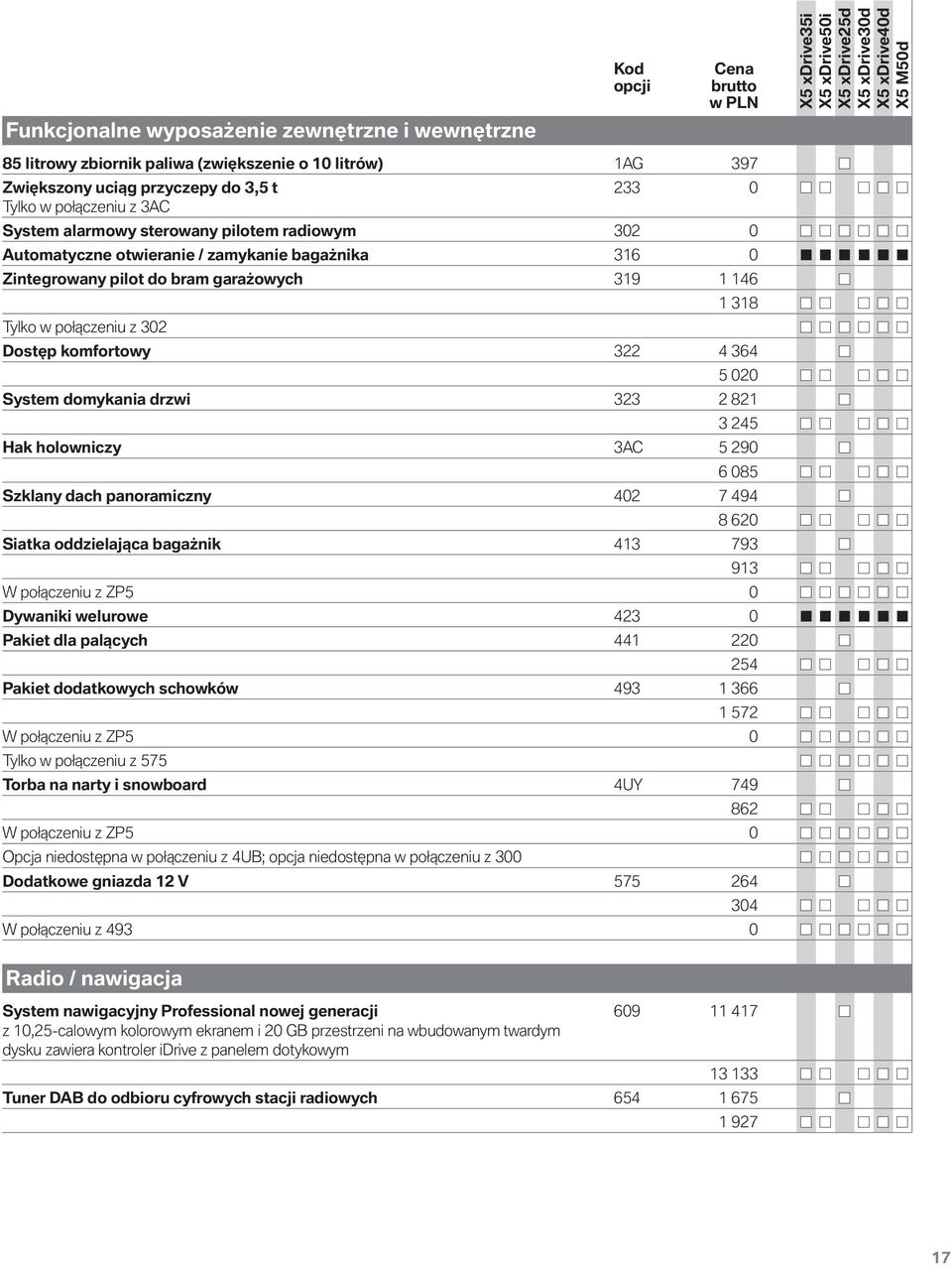 System domykania drzwi 323 2 821 3 245 Hak holowniczy 3AC 5 290 6 085 Szklany dach panoramiczny 402 7 494 8 620 Siatka oddzielająca bagażnik 413 793 913 W połączeniu z ZP5 0 Dywaniki welurowe 423 0