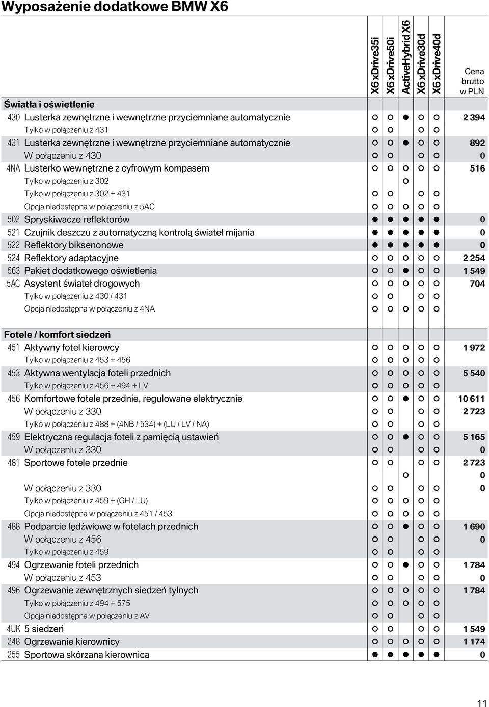 niedostępna w połączeniu z 5AC 52 Spryskiwacze reflektorów 521 Czujnik deszczu z automatyczną kontrolą świateł mijania 522 Reflektory biksenonowe 524 Reflektory adaptacyjne 2 254 563 Pakiet