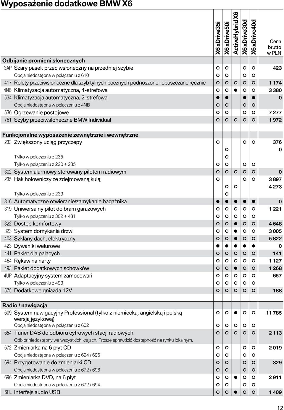 niedostępna w połączeniu z 4NB 536 Ogrzewanie postojowe 7 277 761 Szyby przeciwsłoneczne BMW Individual 1 972 Funkcjonalne wyposażenie zewnętrzne i wewnętrzne 233 Zwiększony uciąg przyczepy 376 Tylko