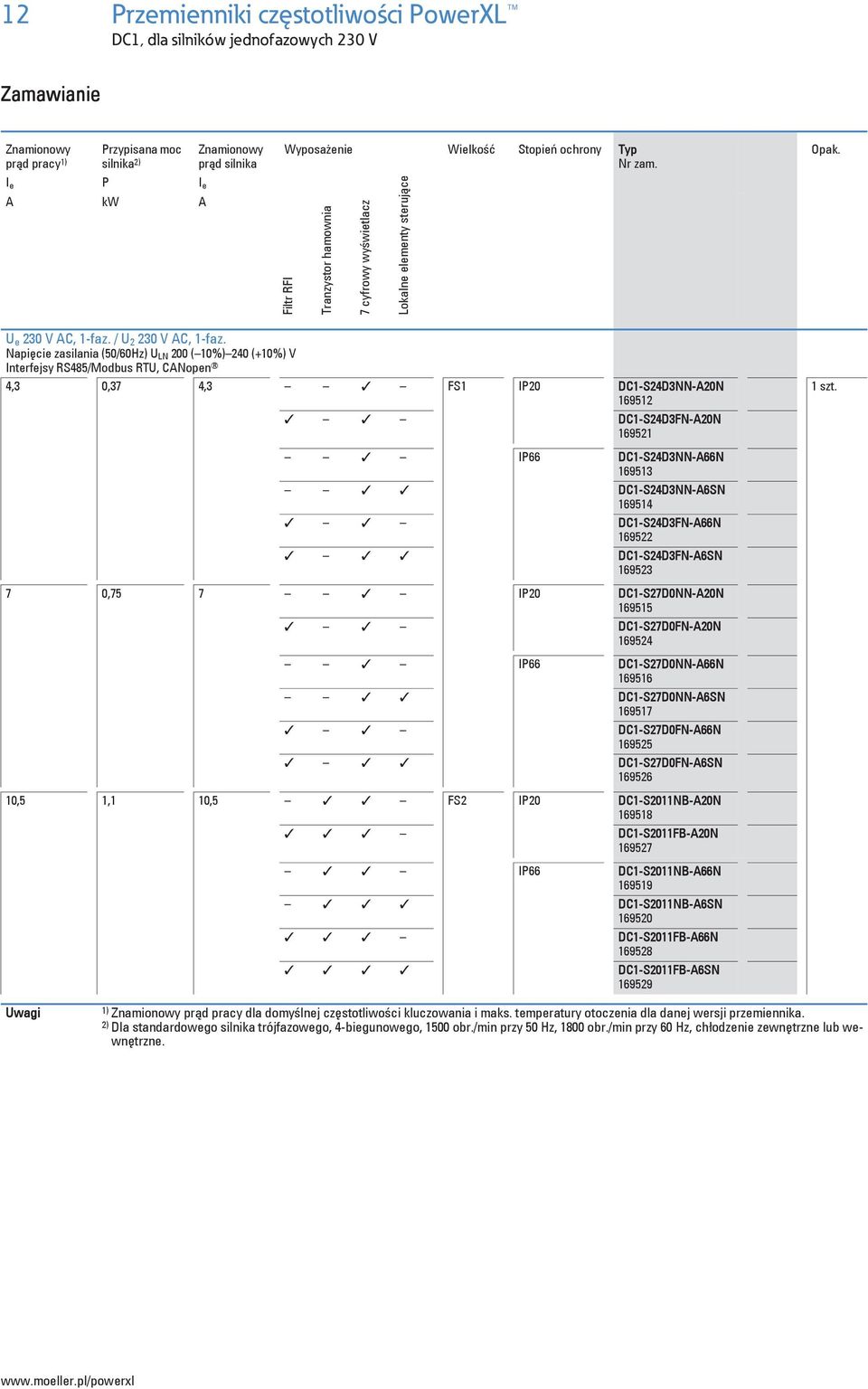 Napi cie zasilania (50/60Hz) U LN 200 ( 10%) 240 (+10%) V Interfejsy RS485/Modbus RTU, CANopen 4,3 0,37 4,3 FS1 IP20 DC1-S24D3NN-A20N 169512 DC1-S24D3FN-A20N 169521 IP66 DC1-S24D3NN-A66N 169513