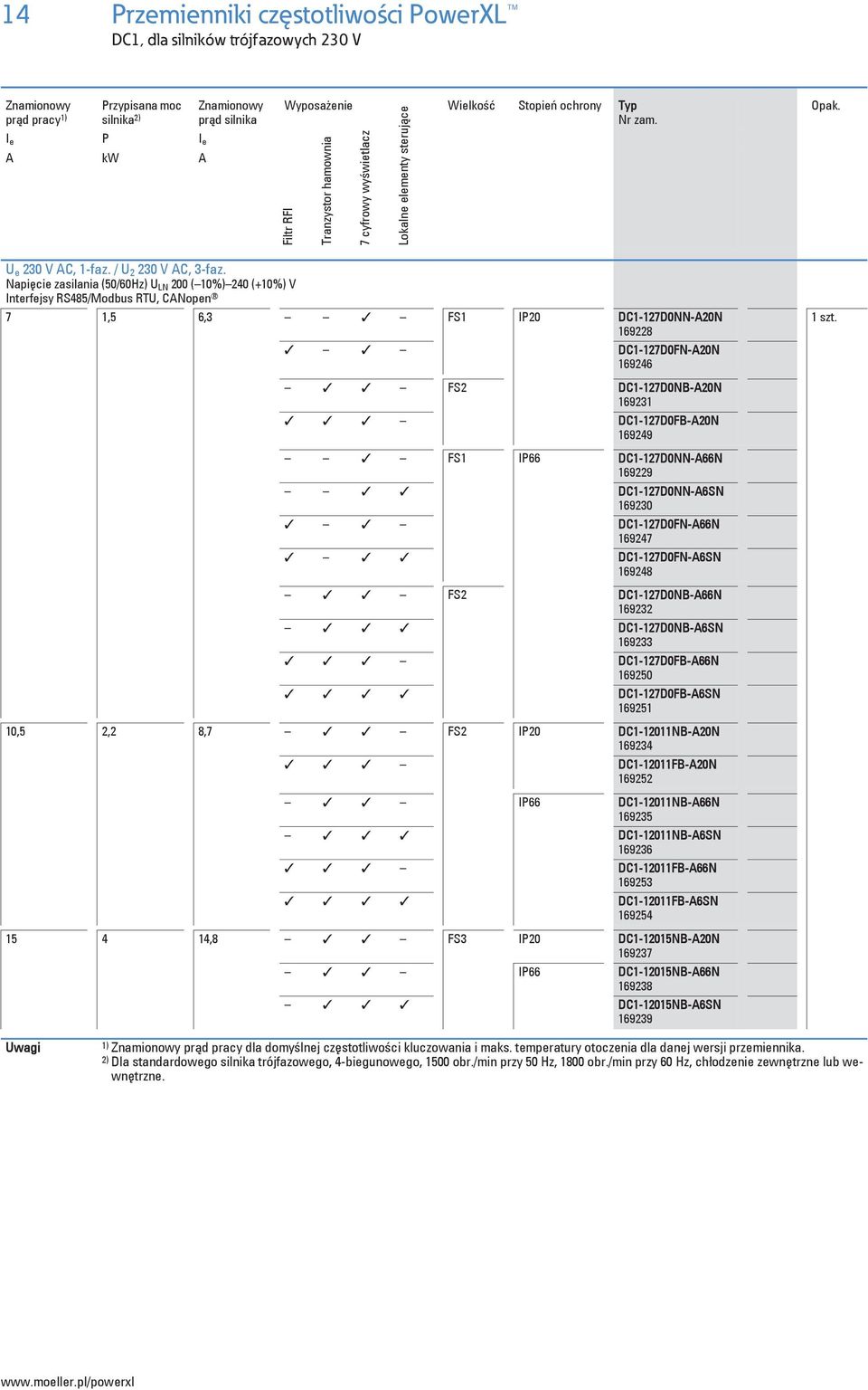 Napi cie zasilania (50/60Hz) U LN 200 ( 10%) 240 (+10%) V Interfejsy RS485/Modbus RTU, CANopen 7 1,5 6,3 FS1 IP20 DC1-127D0NN-A20N 169228 DC1-127D0FN-A20N 169246 FS2 DC1-127D0NB-A20N 169231