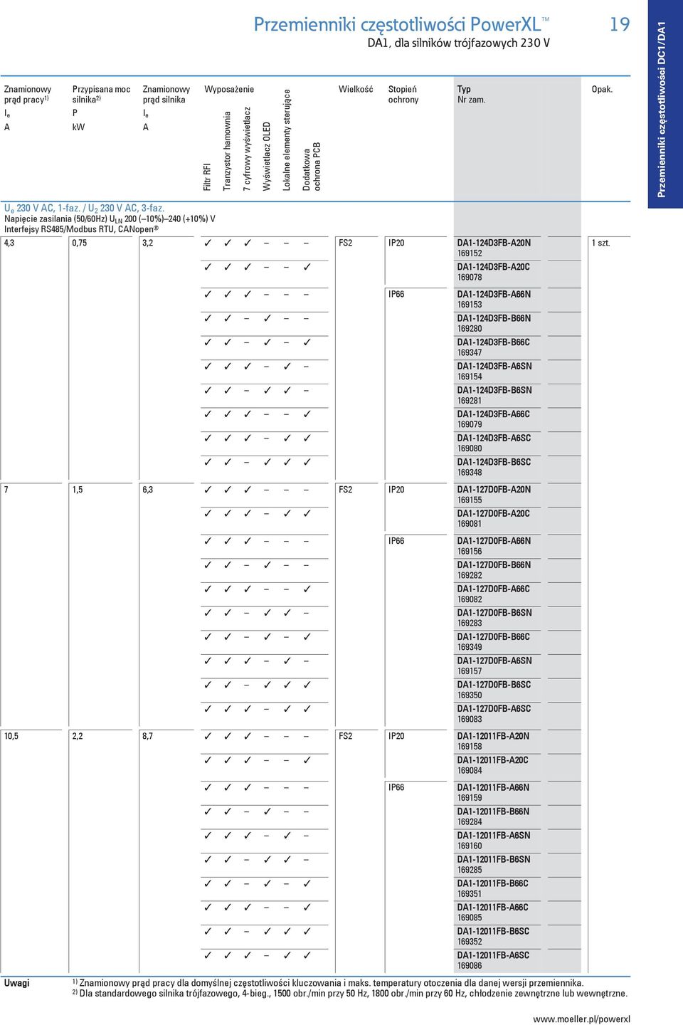 Napi cie zasilania (50/60Hz) U LN 200 ( 10%) 240 (+10%) V Interfejsy RS485/Modbus RTU, CANopen 4,3 0,75 3,2 FS2 IP20 DA1-124D3FB-A20N 169152 Dodatkowa ochrona PCB DA1-124D3FB-A20C 169078 IP66