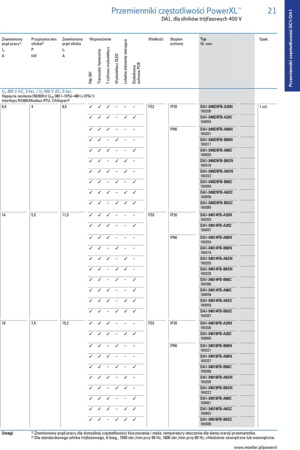 Napi cie zasilania (50/60Hz) U LN 380 ( 10%) 480 (+10%) V Interfejsy RS485/Modbus RTU, CANopen 9,5 4 8,5 FS2 IP20 DA1-349D5FB-A20N 169200 Dodatkowa ochrona PCB DA1-349D5FB-A20C 169054 IP66